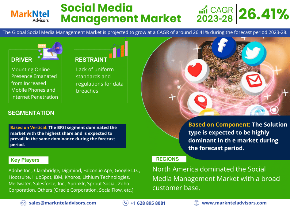 Global Social Media Management Market